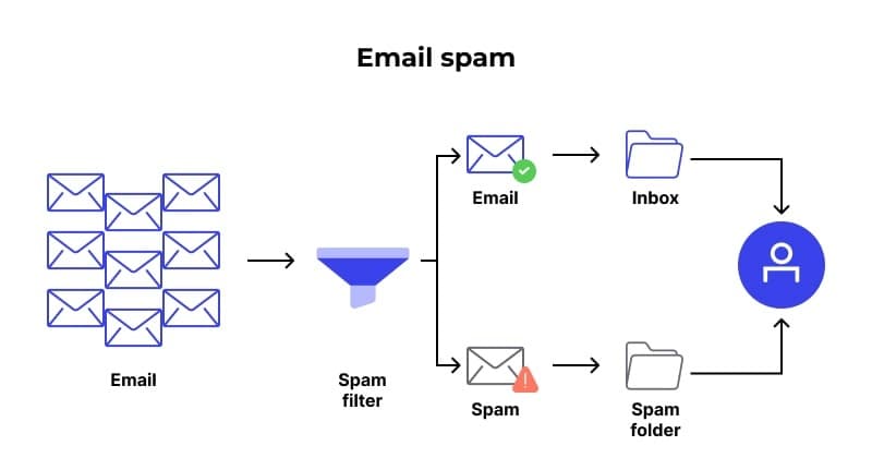 Spam filter