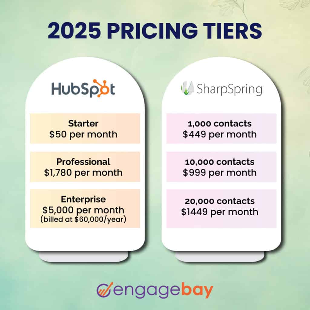2025 pricing tiers—HubSpot vs SharpSpring bar table