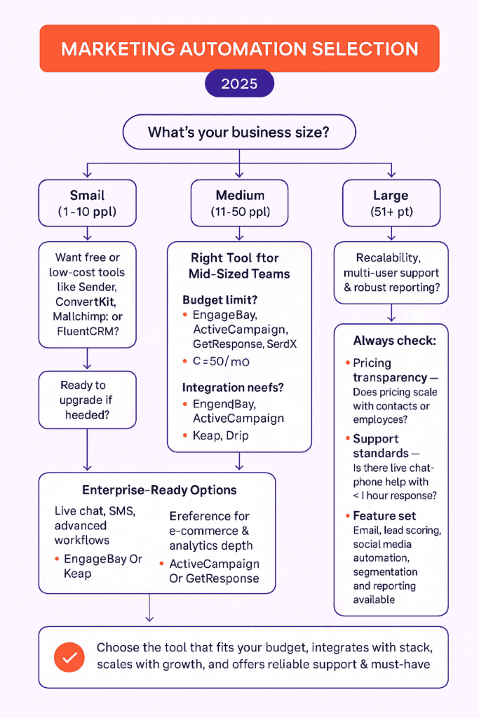 Flowchart infographic guiding how to select a marketing automation tool based on business size, budget & features