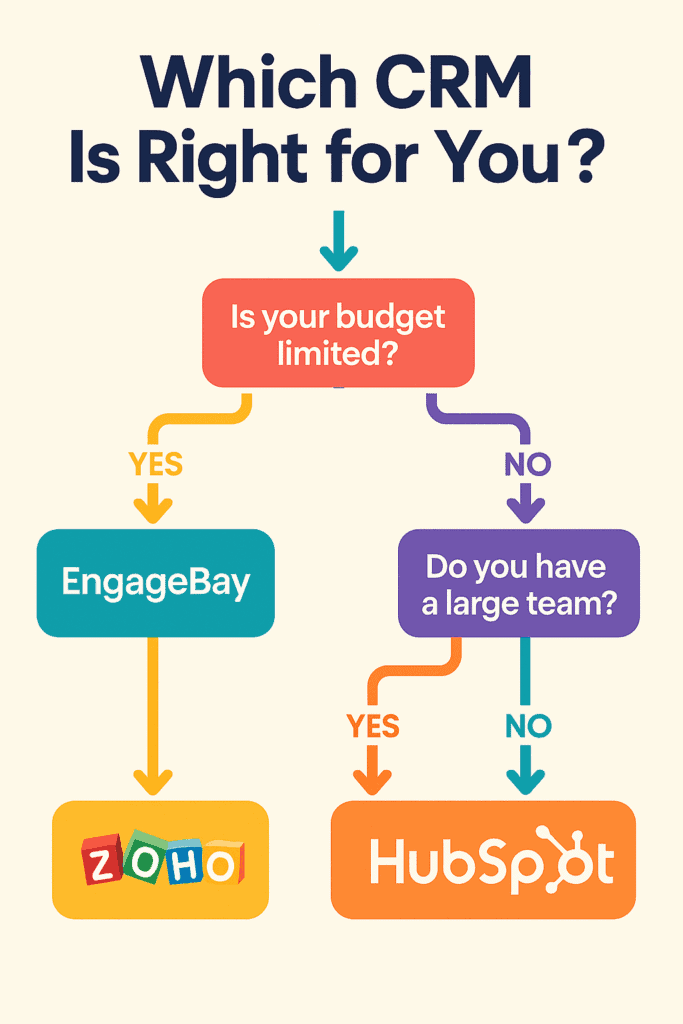 Flowchart for choosing Zoho, HubSpot or EngageBay