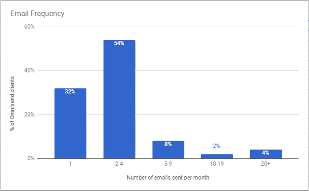Email marketing growth hack; send emails often