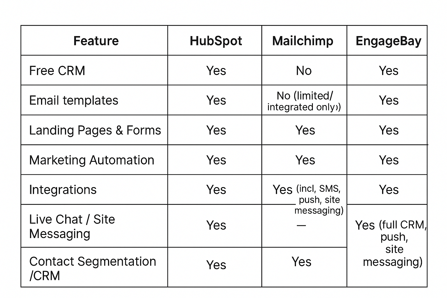 HubSpot vs Mailchimp vs EngageBay feature comparison table