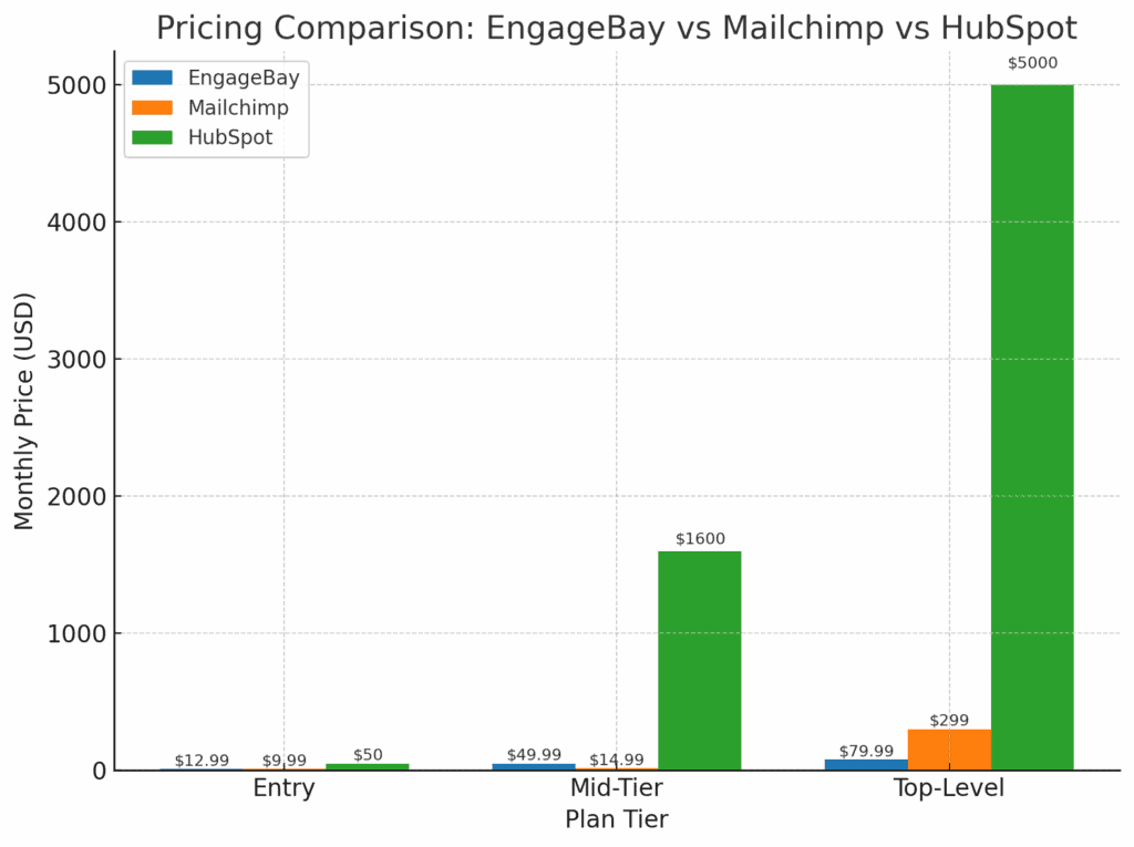 Pricing comparison chart: HubSpot vs Mailchimp vs EngageBay