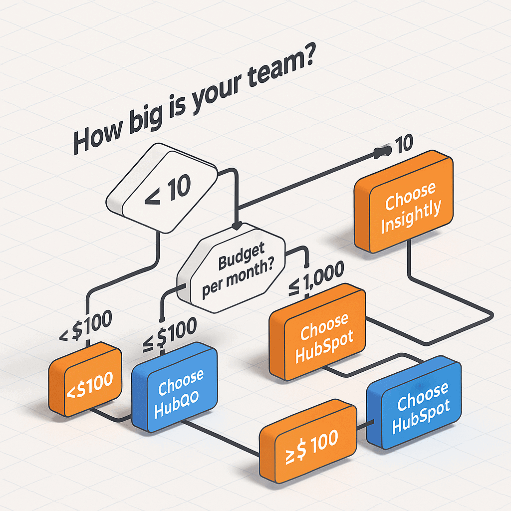 Flowchart choosing HubSpot or Insightly based on team size & budget