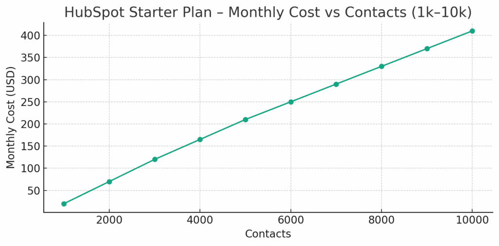 HubSpot monthly cost rising from $15 to $410 as contacts grow to 10k.