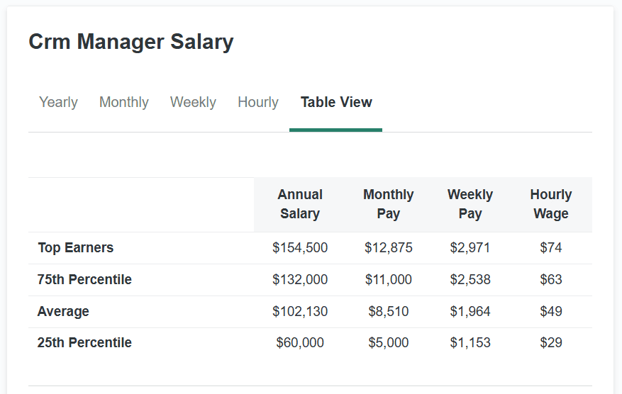 CRM Manager Salary