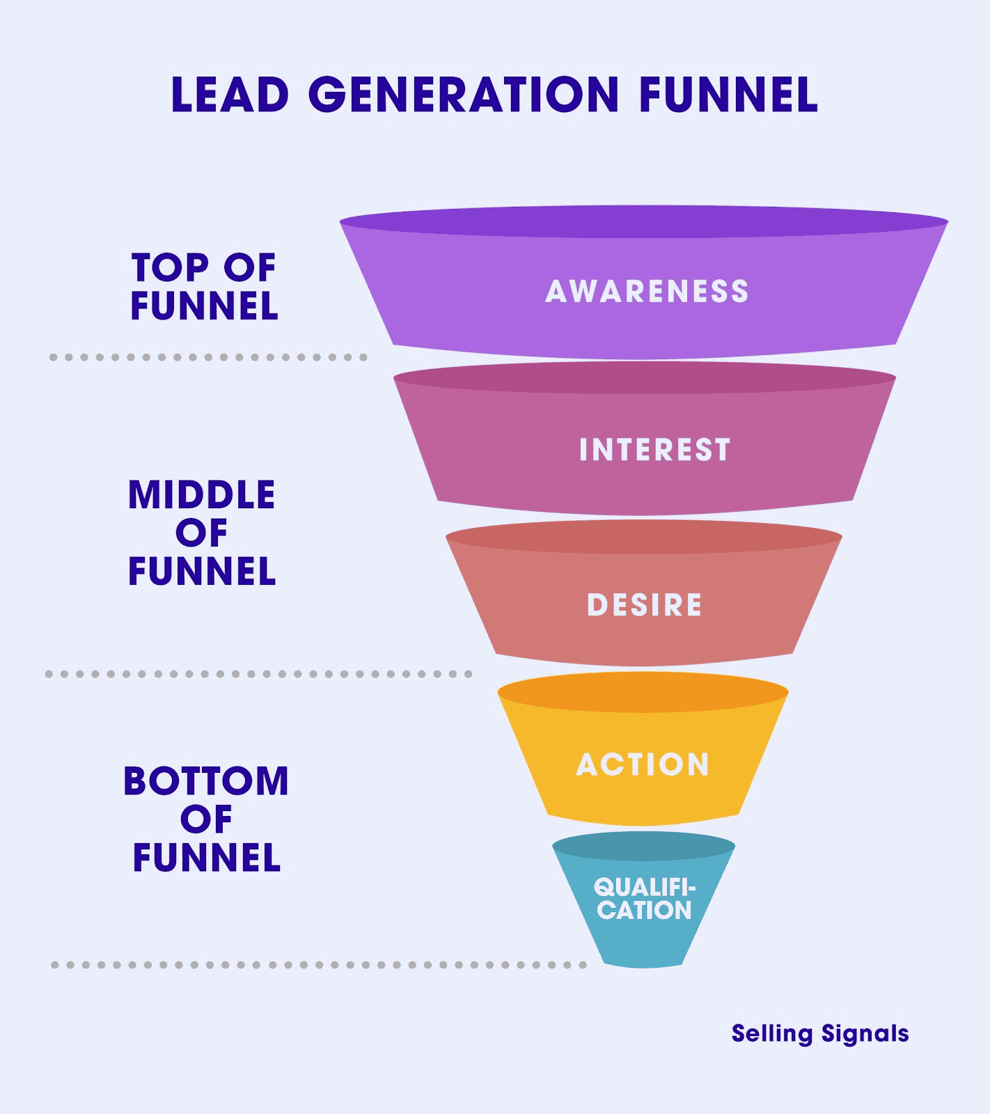 Stages of B2B lead generation funnel