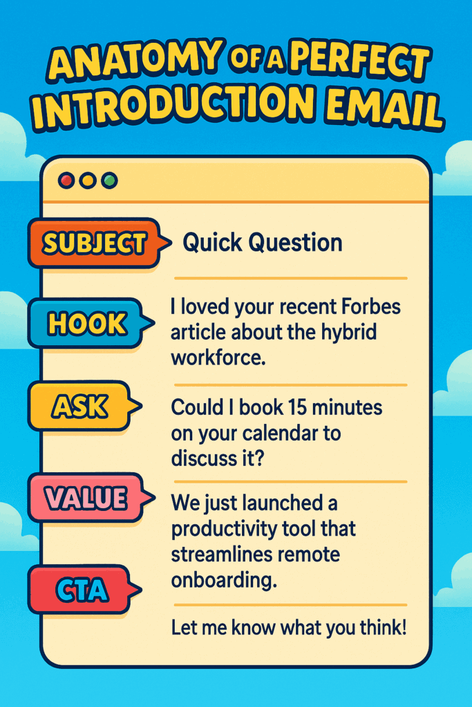 Annotated introduction email showing subject, hook, ask, CTA