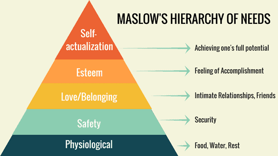 Maslows hierarchy of needs