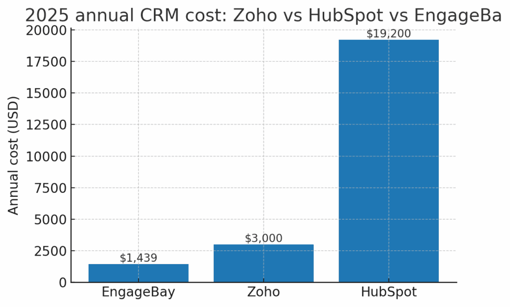 2025 annual CRM cost: Zoho vs HubSpot vs EngageBay